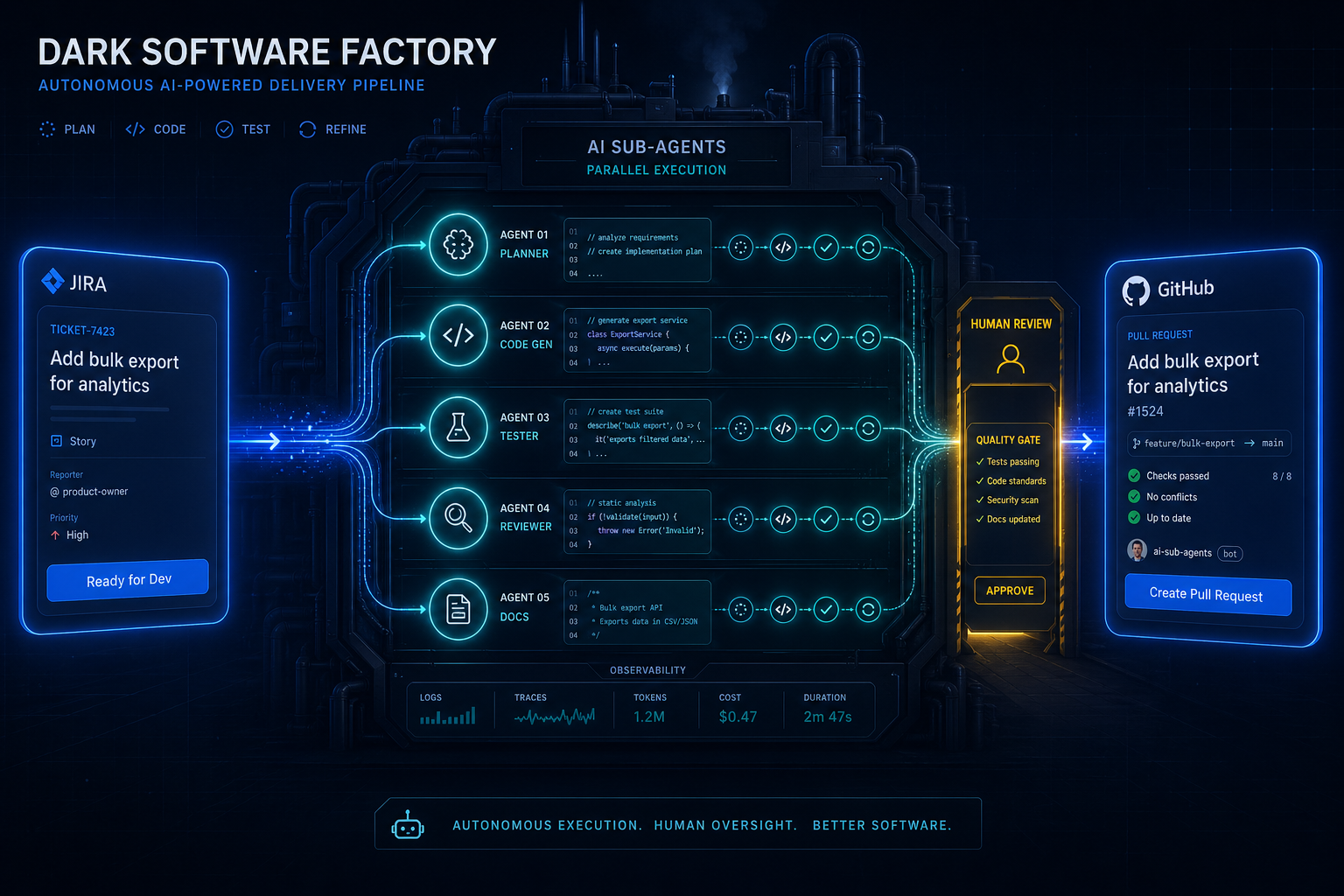 Pipeline-Schema einer Dark Software Factory: ein JIRA-Ticket im Status \"Ready for Dev\" triggert parallele Claude-Code-Sub-Agents, die einen Draft-Pull-Request auf GitHub erzeugen, mit Human-Review-Gate vor dem Merge