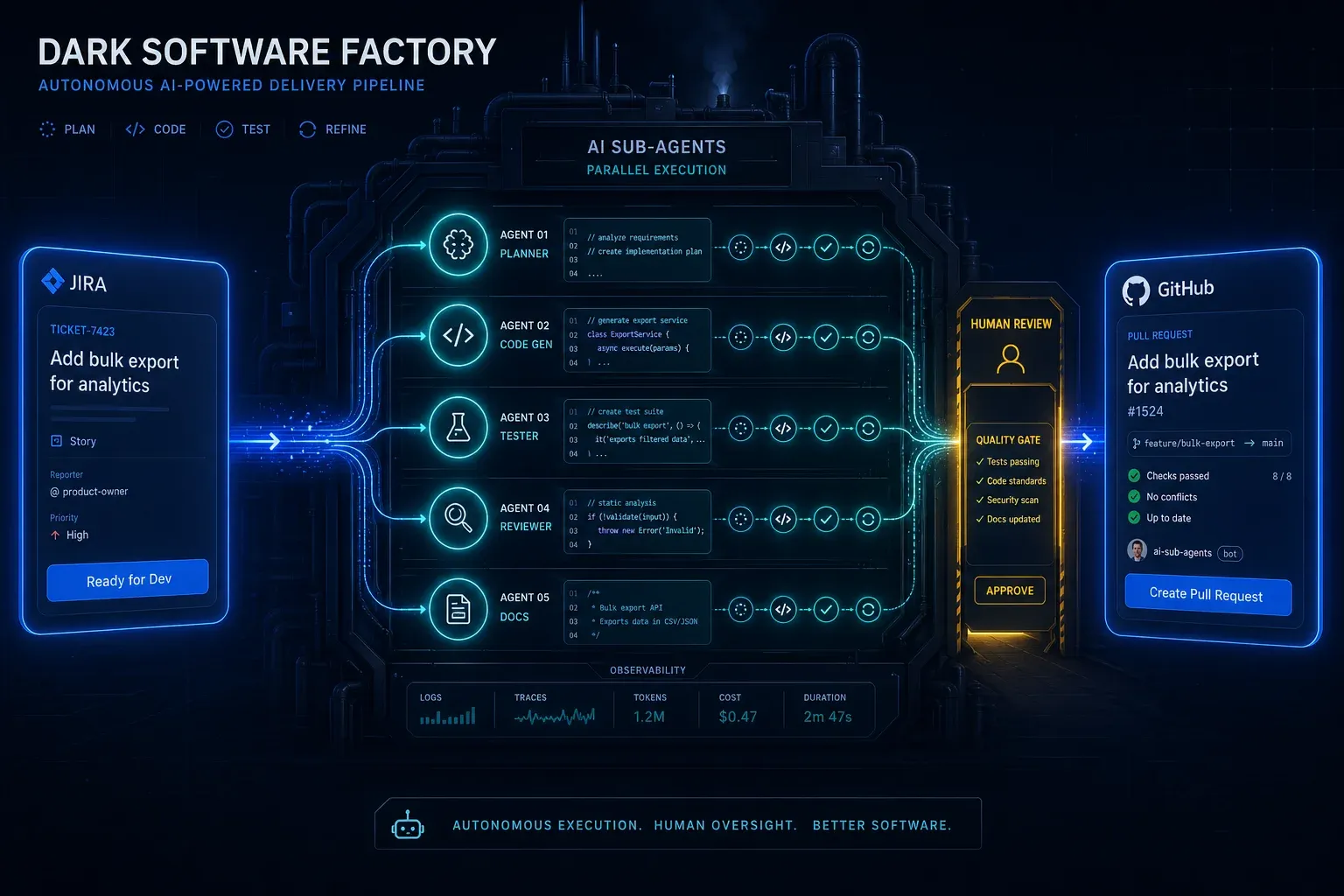 Pipeline schematic of a Dark Software Factory: a JIRA ticket in status \"Ready for Dev\" triggers parallel Claude Code sub-agents that produce a draft GitHub pull request, with a human review gate before merge