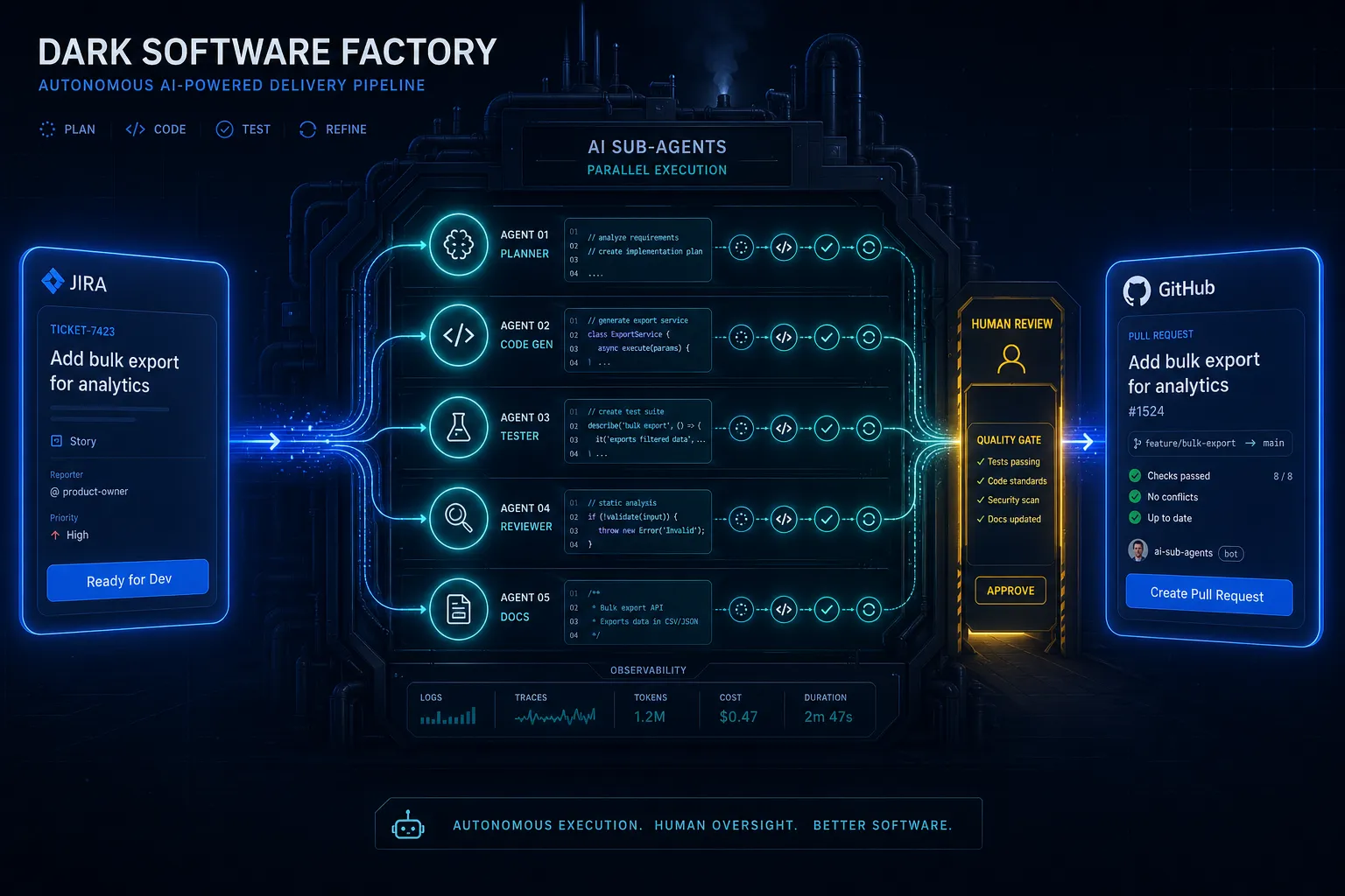 Pipeline schematic of a Dark Software Factory: a JIRA ticket in status \"Ready for Dev\" triggers parallel Claude Code sub-agents that produce a draft GitHub pull request, with a human review gate before merge