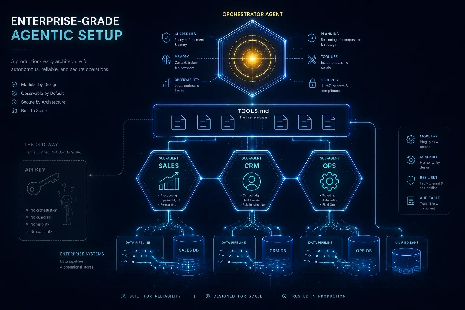 Architecture diagram: central orchestrator agent connecting three specialised sub-agents (Sales, CRM, Ops) via TOOLS.md interfaces to operational enterprise systems