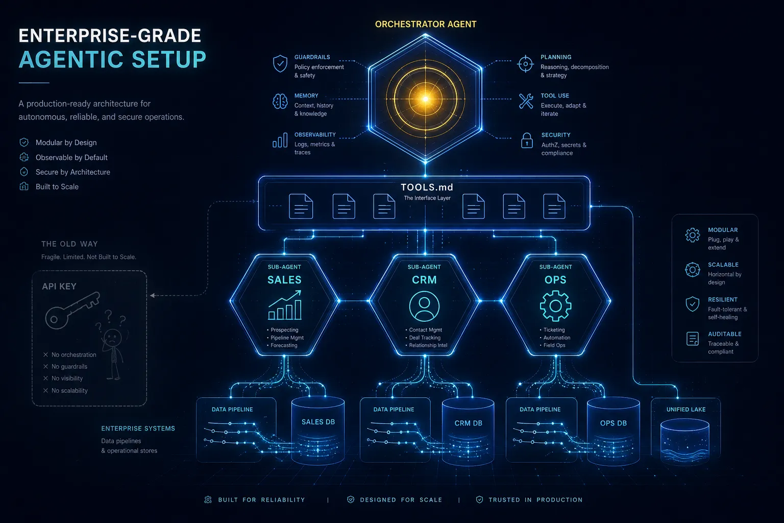 Architektur-Diagramm: zentraler Orchestrator-Agent verbindet drei spezialisierte Sub-Agents (Sales, CRM, Ops) über TOOLS.md-Schnittstellen mit operativen Enterprise-Systemen