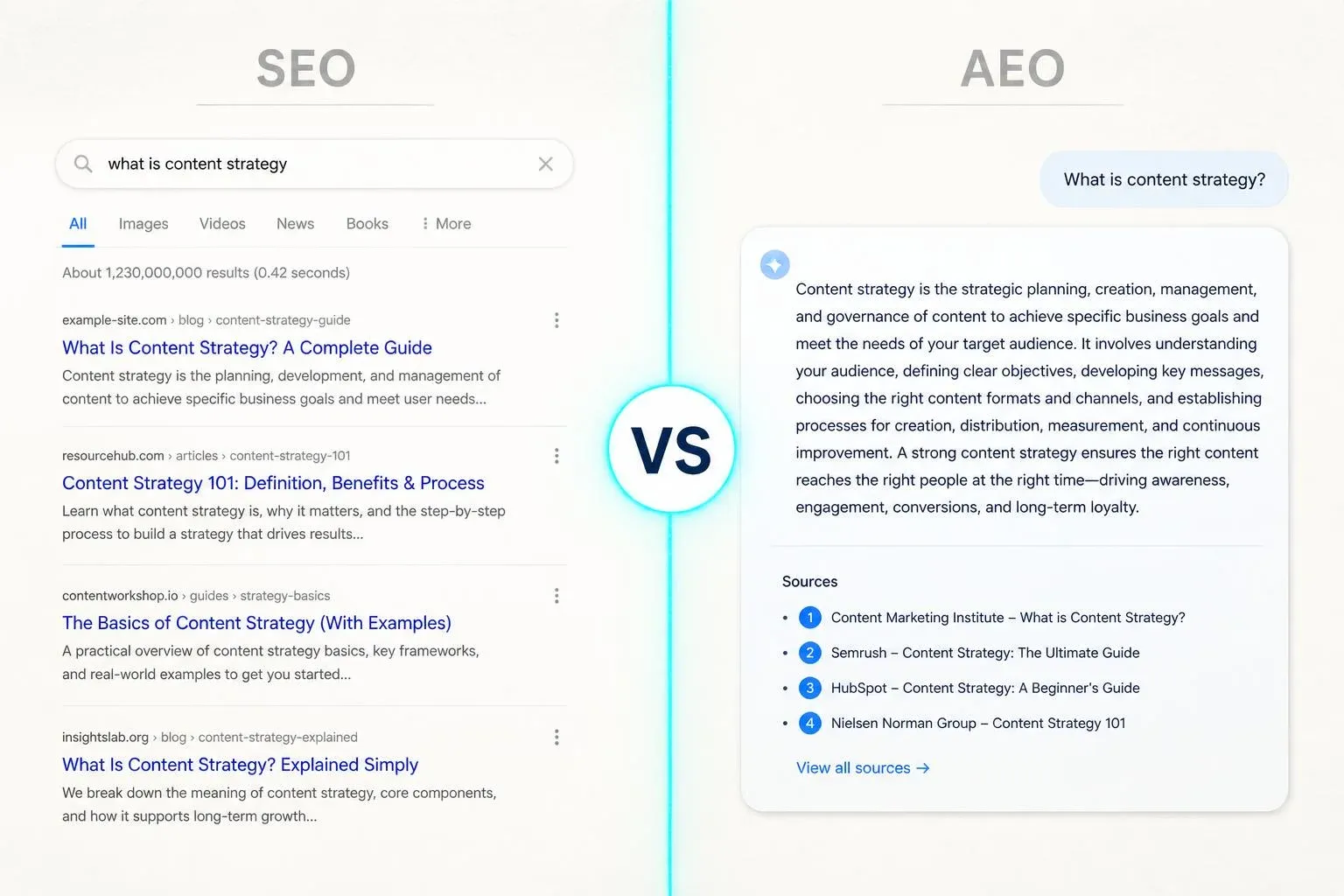 Split visual: classic Google search results on the left, an AI answer card with source citations on the right